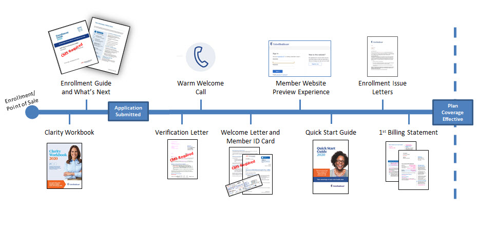 New Member Experience - Enrollment and Onboarding Touchpoints