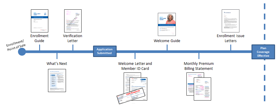 New Member Experience – Enrollment and Onboarding Touchpoints